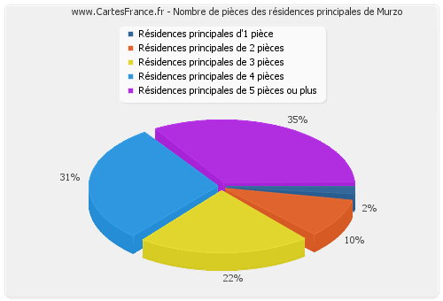 Nombre de pièces des résidences principales de Murzo