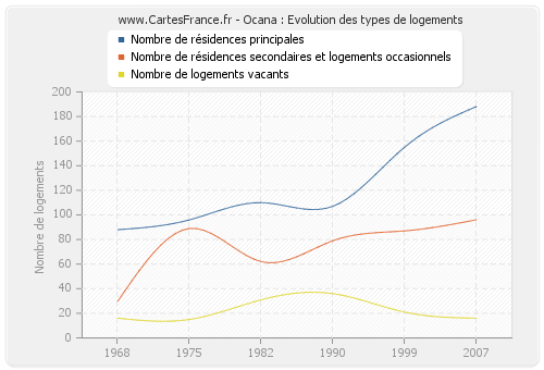 Ocana : Evolution des types de logements