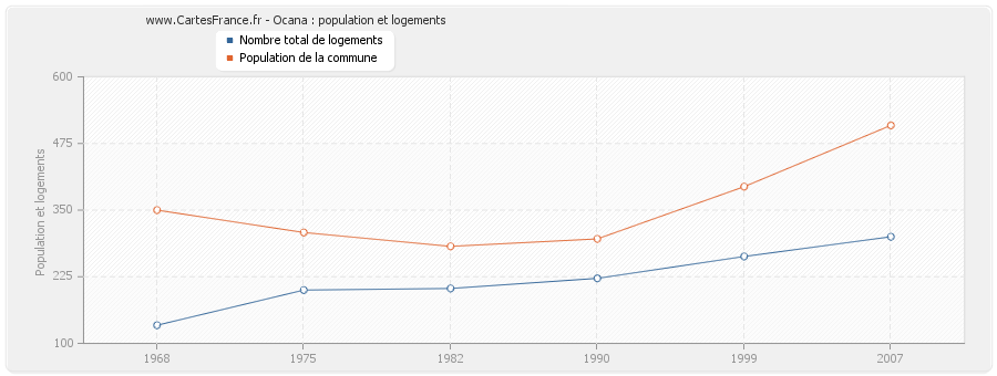 Ocana : population et logements