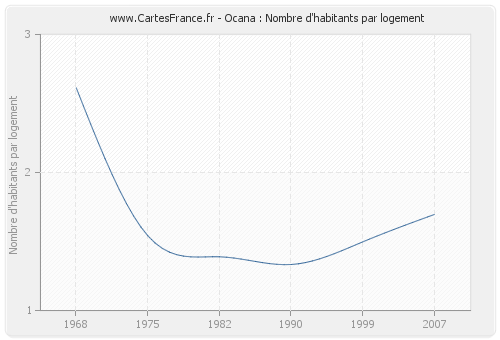 Ocana : Nombre d'habitants par logement