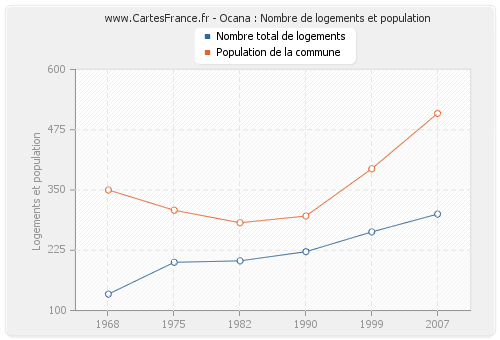 Ocana : Nombre de logements et population