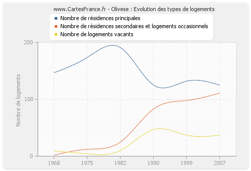 Olivese : Evolution des types de logements