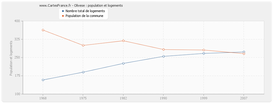 Olivese : population et logements