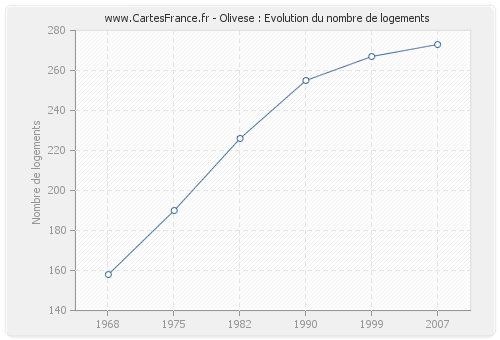 Olivese : Evolution du nombre de logements