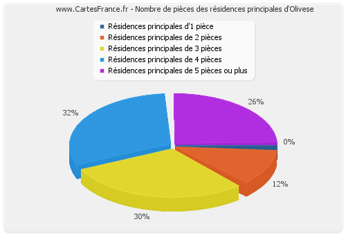 Nombre de pièces des résidences principales d'Olivese