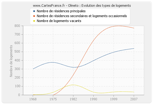 Olmeto : Evolution des types de logements