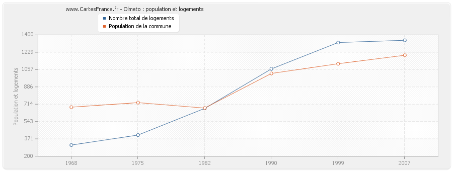 Olmeto : population et logements