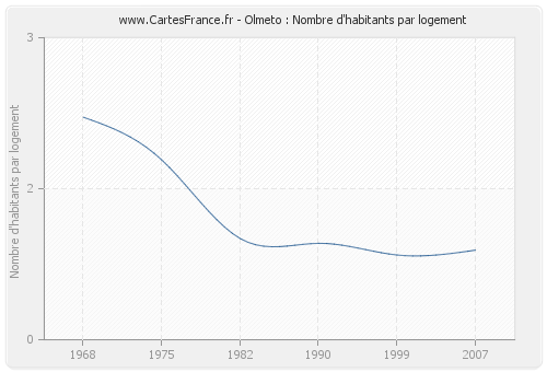 Olmeto : Nombre d'habitants par logement