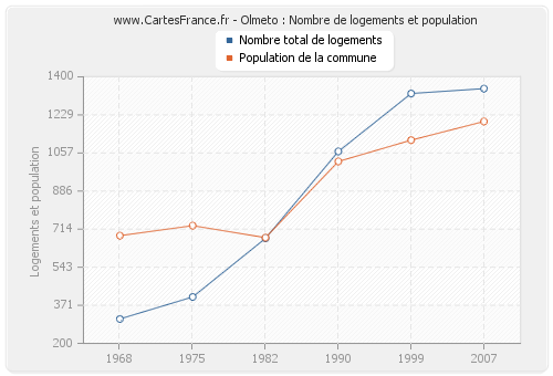 Olmeto : Nombre de logements et population