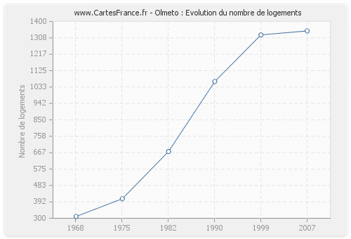 Olmeto : Evolution du nombre de logements