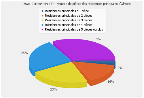 Nombre de pièces des résidences principales d'Olmeto