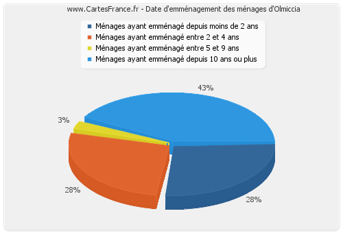 Date d'emménagement des ménages d'Olmiccia