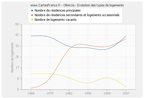 Olmiccia : Evolution des types de logements