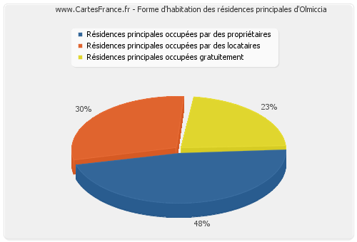 Forme d'habitation des résidences principales d'Olmiccia