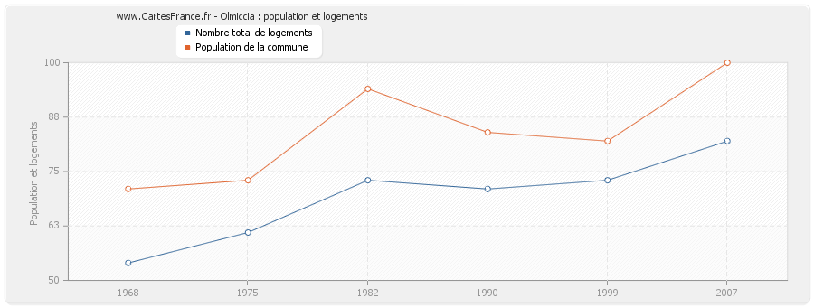 Olmiccia : population et logements