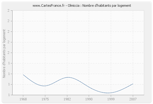 Olmiccia : Nombre d'habitants par logement