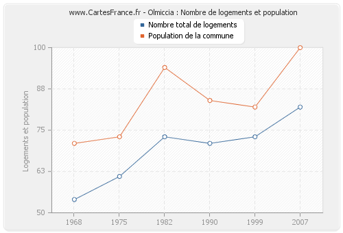 Olmiccia : Nombre de logements et population