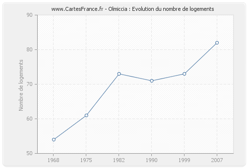 Olmiccia : Evolution du nombre de logements