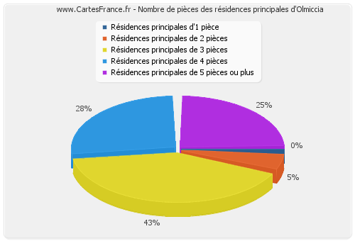 Nombre de pièces des résidences principales d'Olmiccia