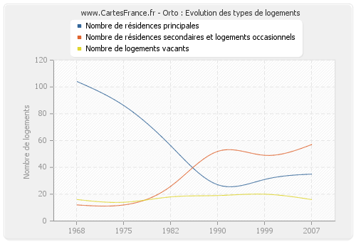 Orto : Evolution des types de logements