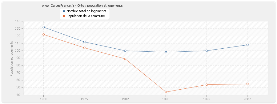 Orto : population et logements