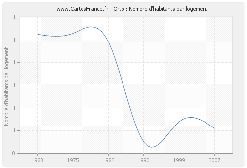 Orto : Nombre d'habitants par logement