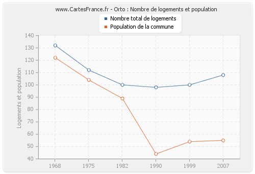 Orto : Nombre de logements et population