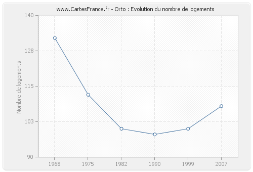 Orto : Evolution du nombre de logements