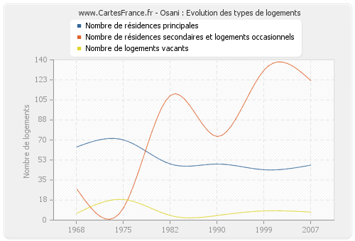 Osani : Evolution des types de logements