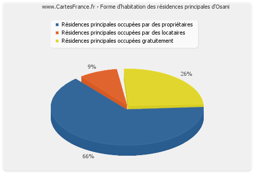 Forme d'habitation des résidences principales d'Osani