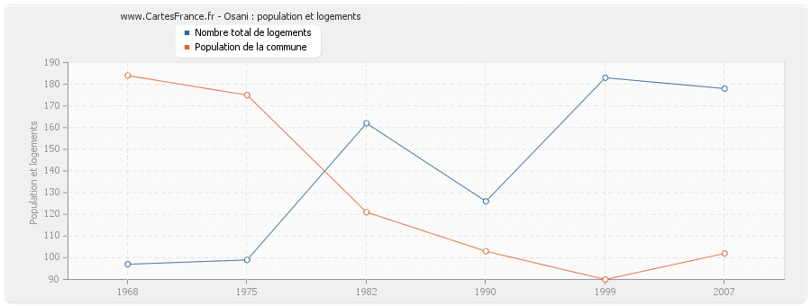 Osani : population et logements