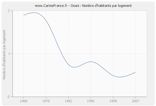 Osani : Nombre d'habitants par logement