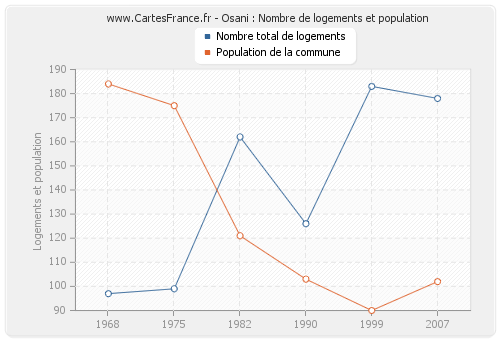 Osani : Nombre de logements et population