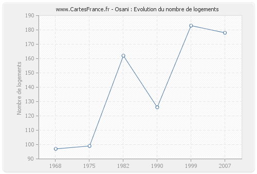 Osani : Evolution du nombre de logements