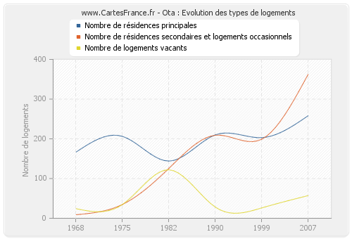 Ota : Evolution des types de logements