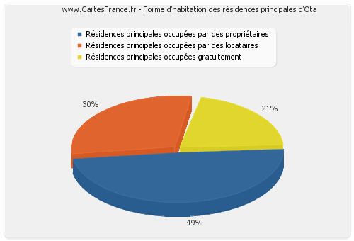 Forme d'habitation des résidences principales d'Ota