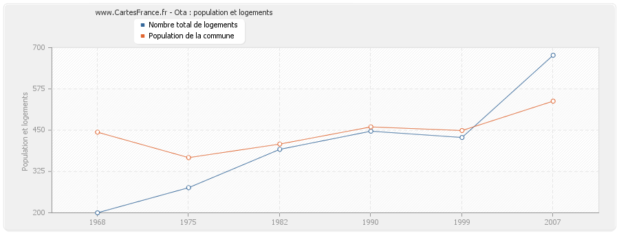 Ota : population et logements