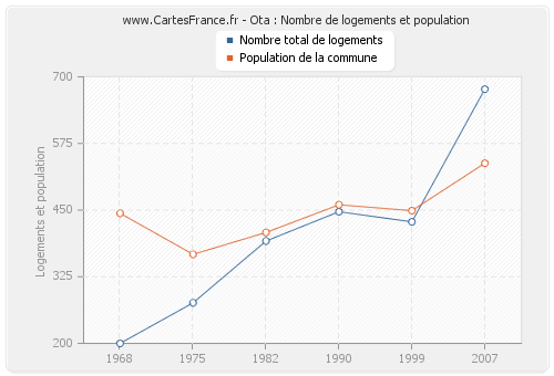 Ota : Nombre de logements et population