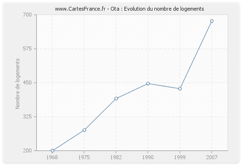 Ota : Evolution du nombre de logements