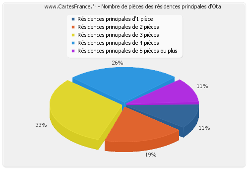 Nombre de pièces des résidences principales d'Ota