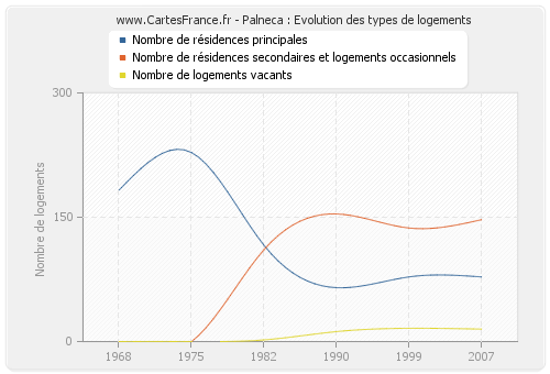 Palneca : Evolution des types de logements