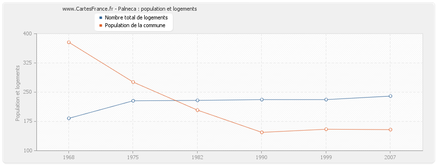 Palneca : population et logements