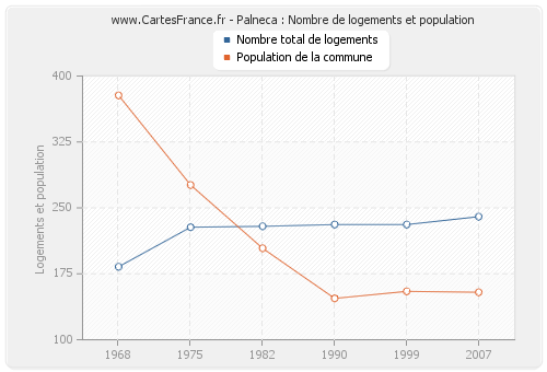 Palneca : Nombre de logements et population