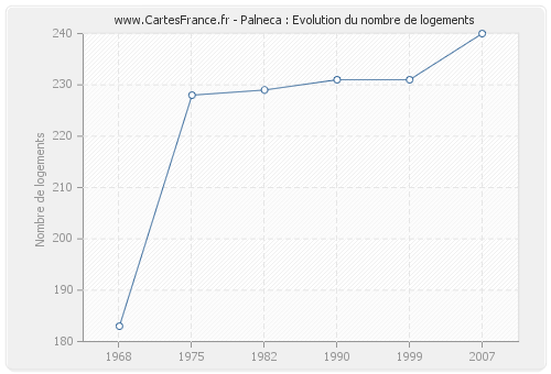 Palneca : Evolution du nombre de logements