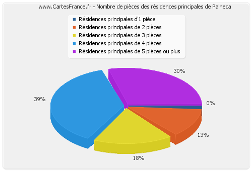 Nombre de pièces des résidences principales de Palneca