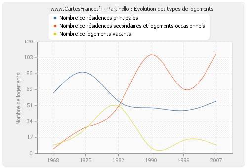 Partinello : Evolution des types de logements