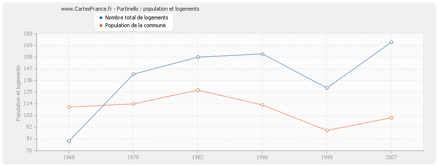 Partinello : population et logements