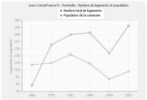 Partinello : Nombre de logements et population