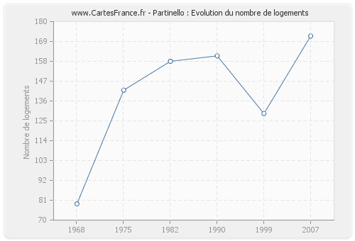 Partinello : Evolution du nombre de logements