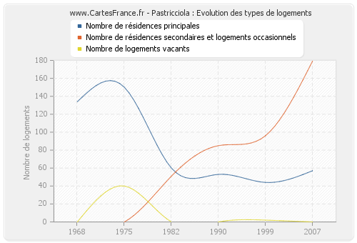 Pastricciola : Evolution des types de logements